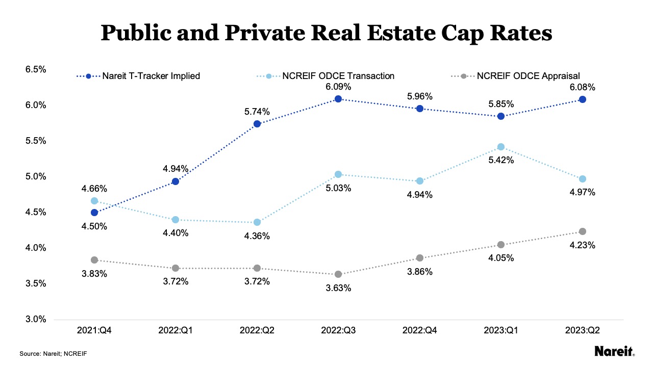 Real Estate Cap Rates, Appraisals, and the Ostrich Effect Nareit
